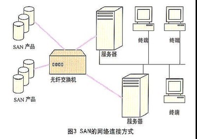 网络存储技术的类型及比较（二） 主流网络存储技术服务详解